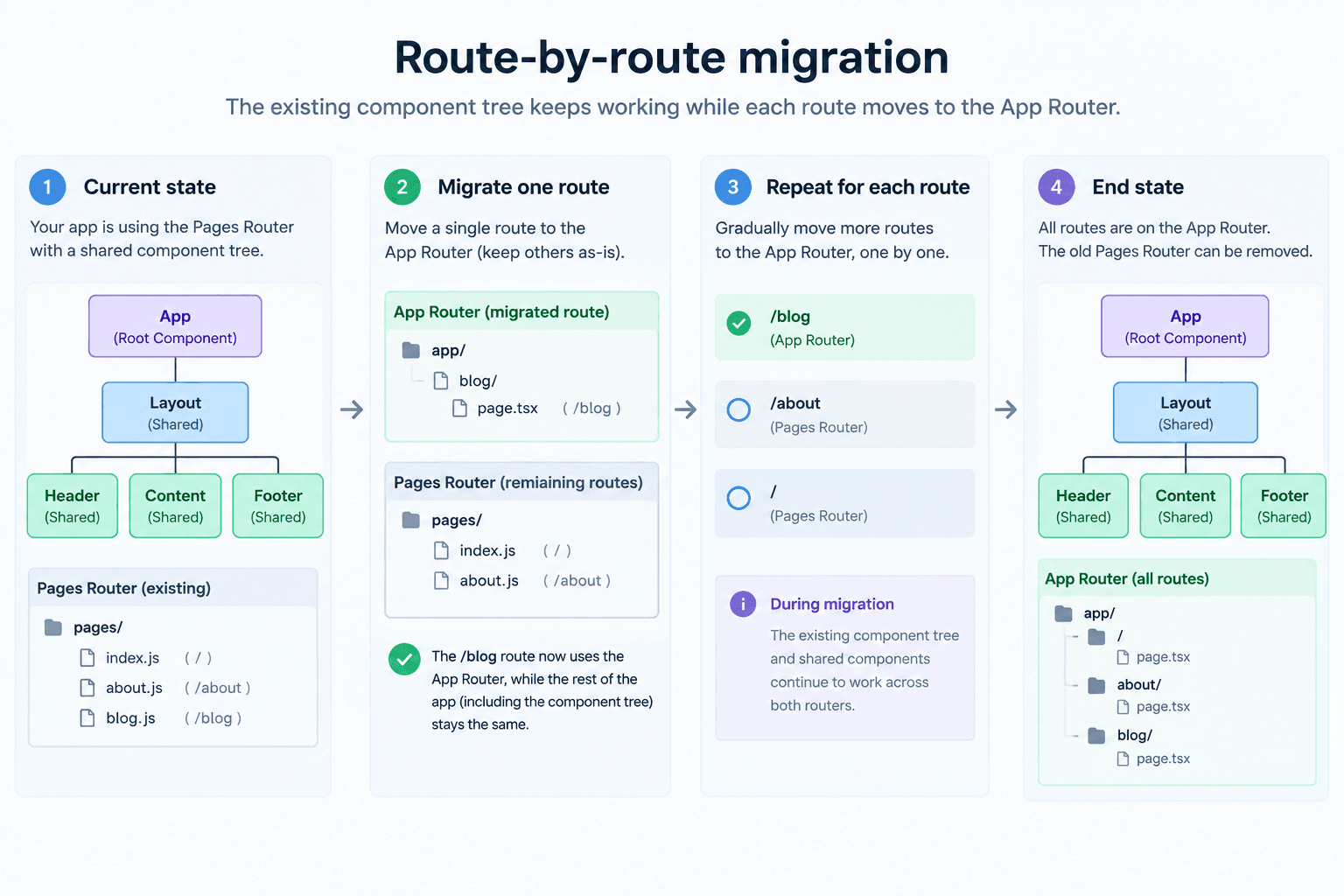 Route-by-route migration: the existing component tree keeps working while each route moves to the App Router.